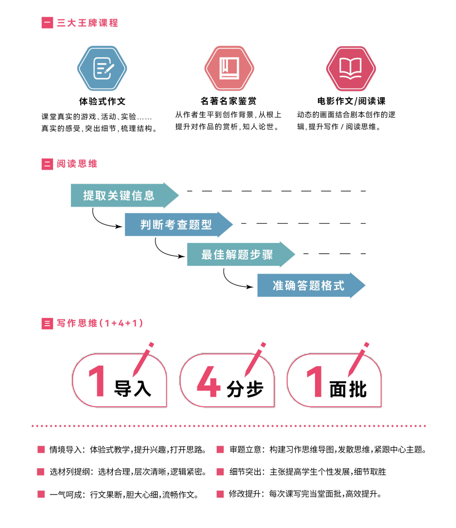 三大王牌课程与阅读写作思维方法