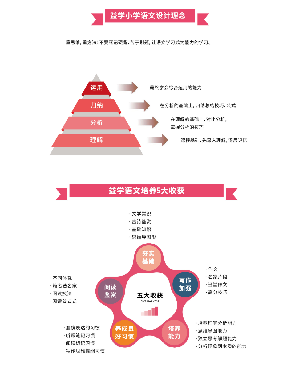 益学小学语文设计理念金字塔与五大收获