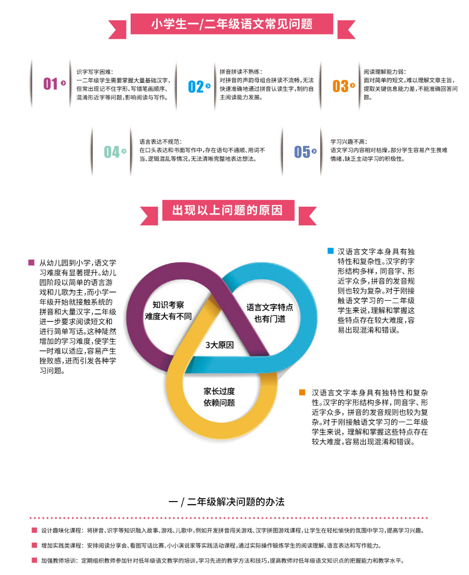 一二年级语文常见问题与解决办法