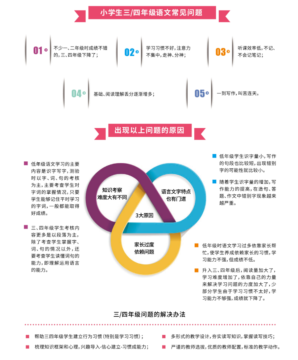 三四年级语文常见问题与解决办法