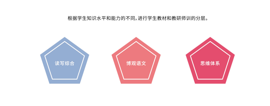 语文课程三个分层：读写综合/博观语文/思维体系