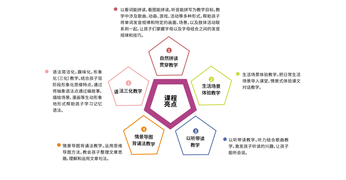 课程亮点：自然拼读贯穿教学、生活场景体验教学、以听带读教学、情景导图背诵法语教学、语法三化教学