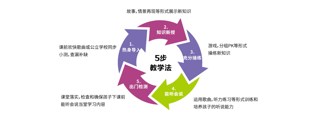 5步教学法：热身导入、知识新授、充分操练、能听会说、出门检测