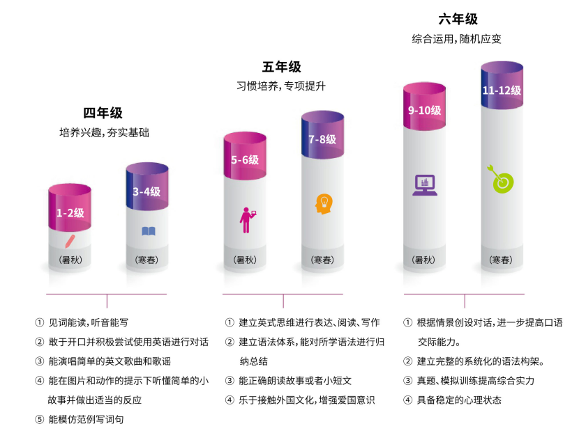 十二级课程体系：四年级1-4级、五年级5-8级、六年级9-12级