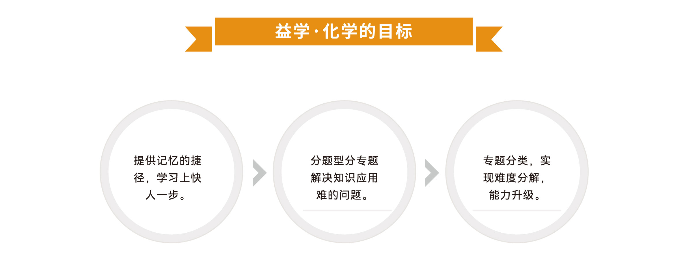 化学目标