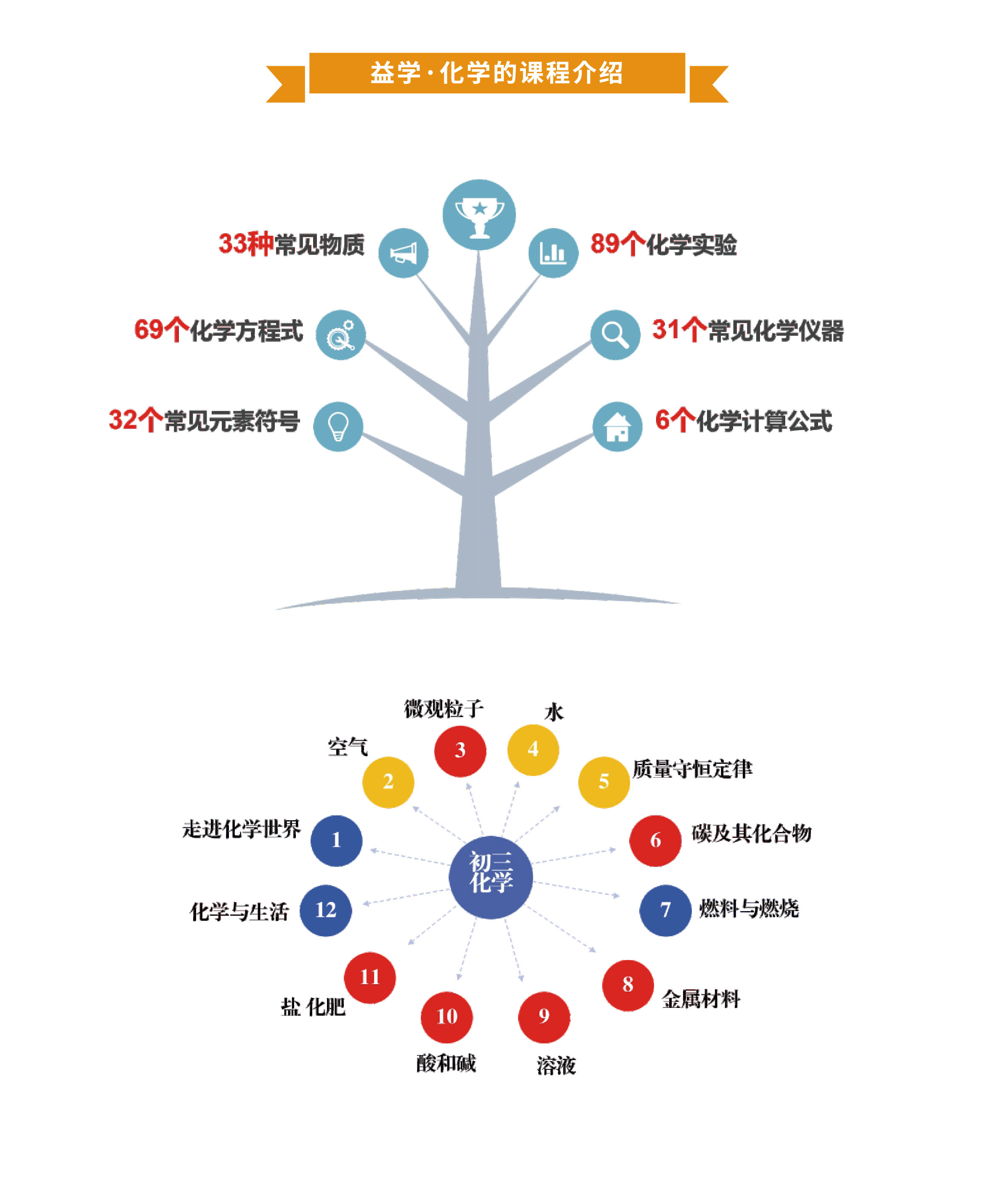 化学课程知识树与单元