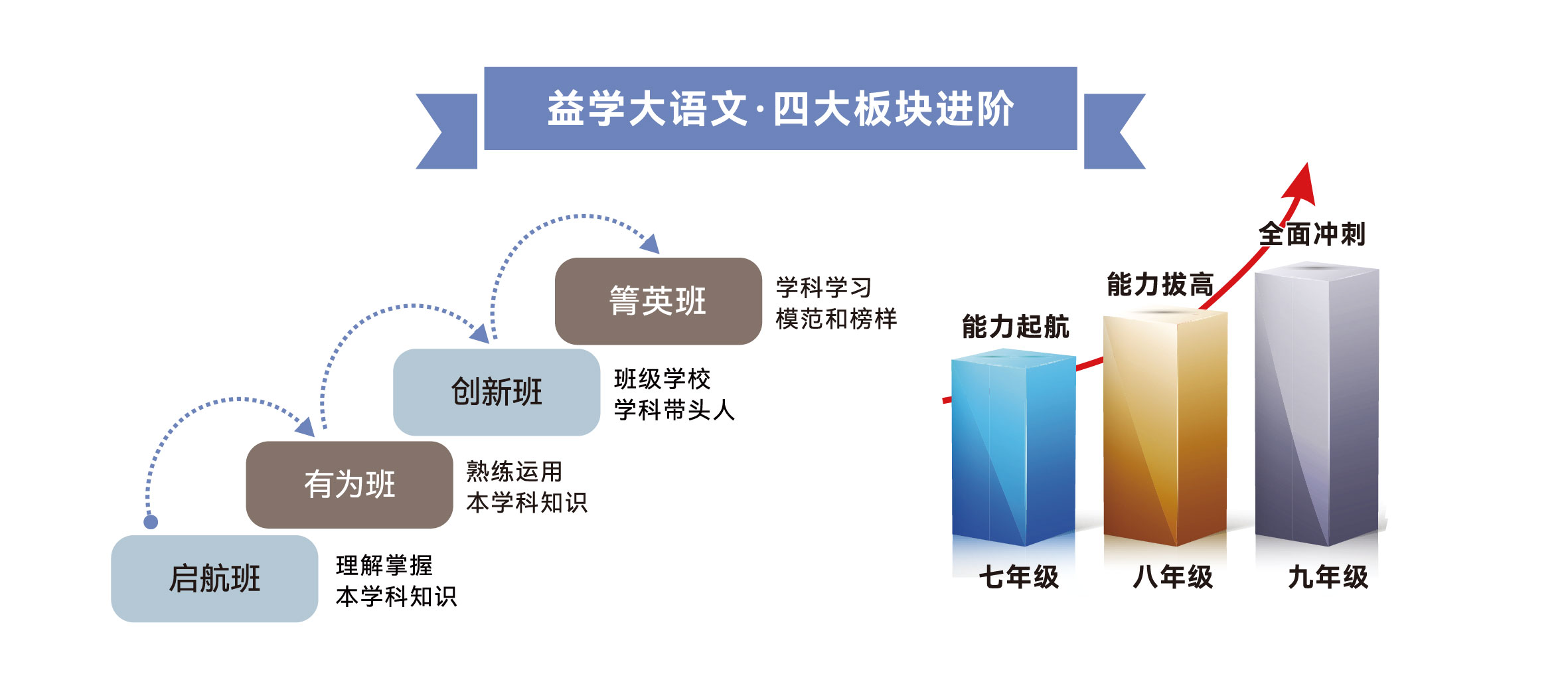 四大板块进阶