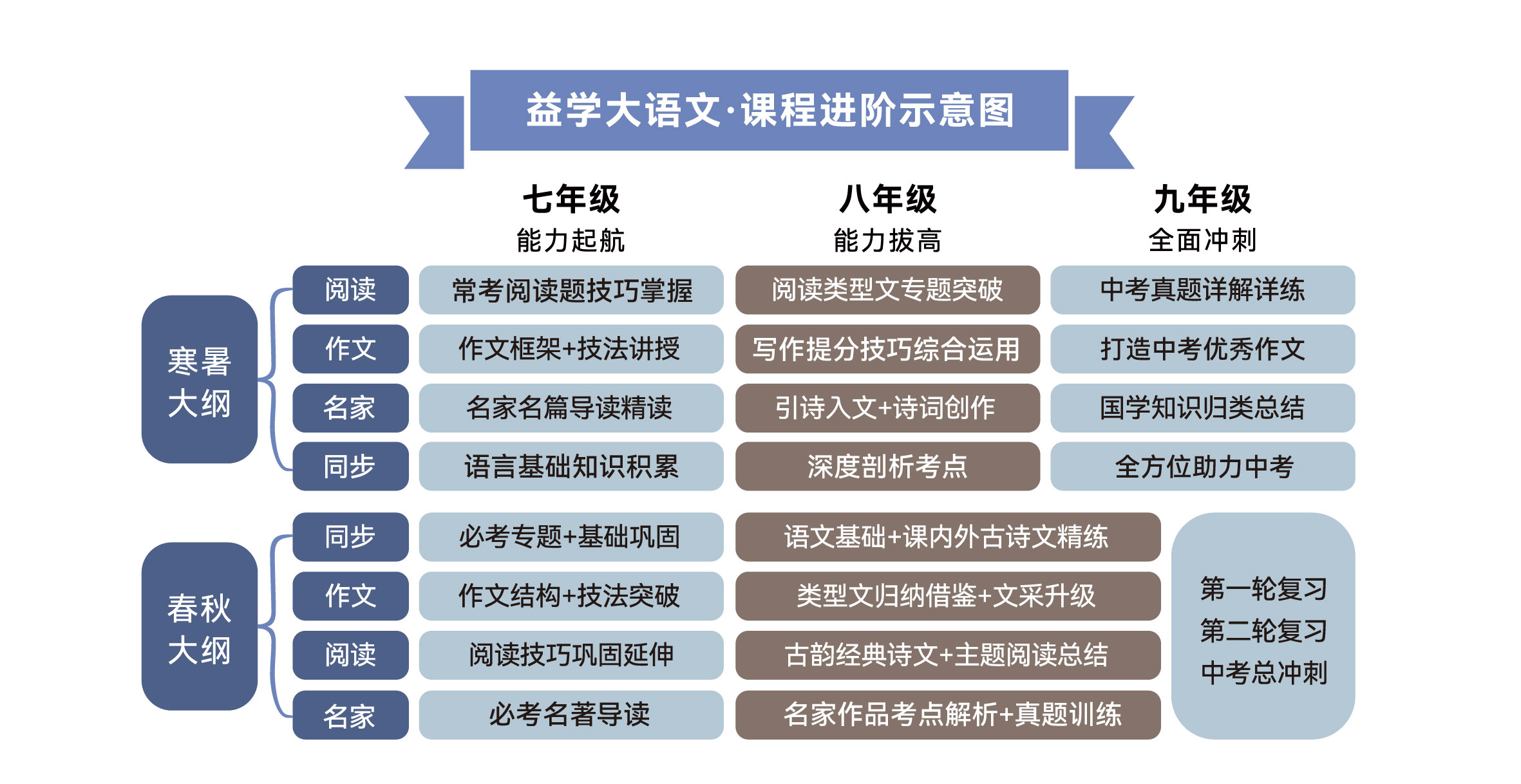 课程进阶示意图