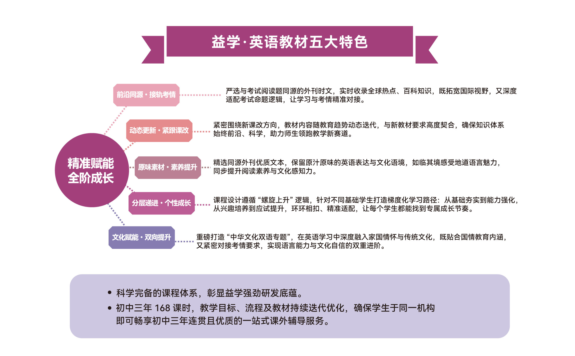 教材五大特色