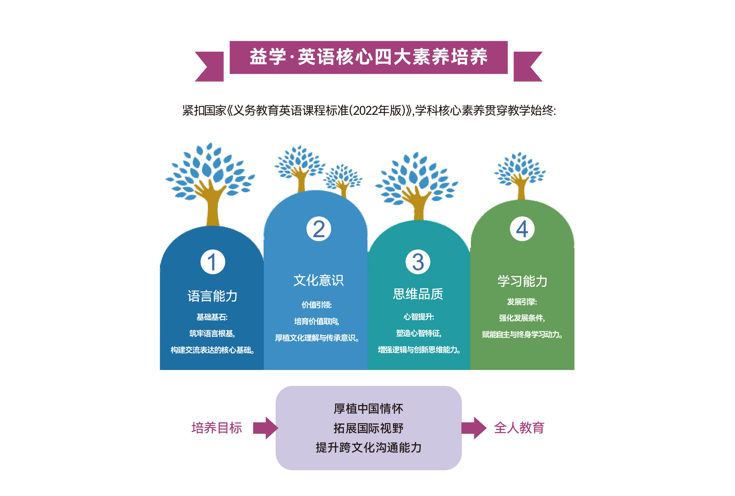 核心四要素培养