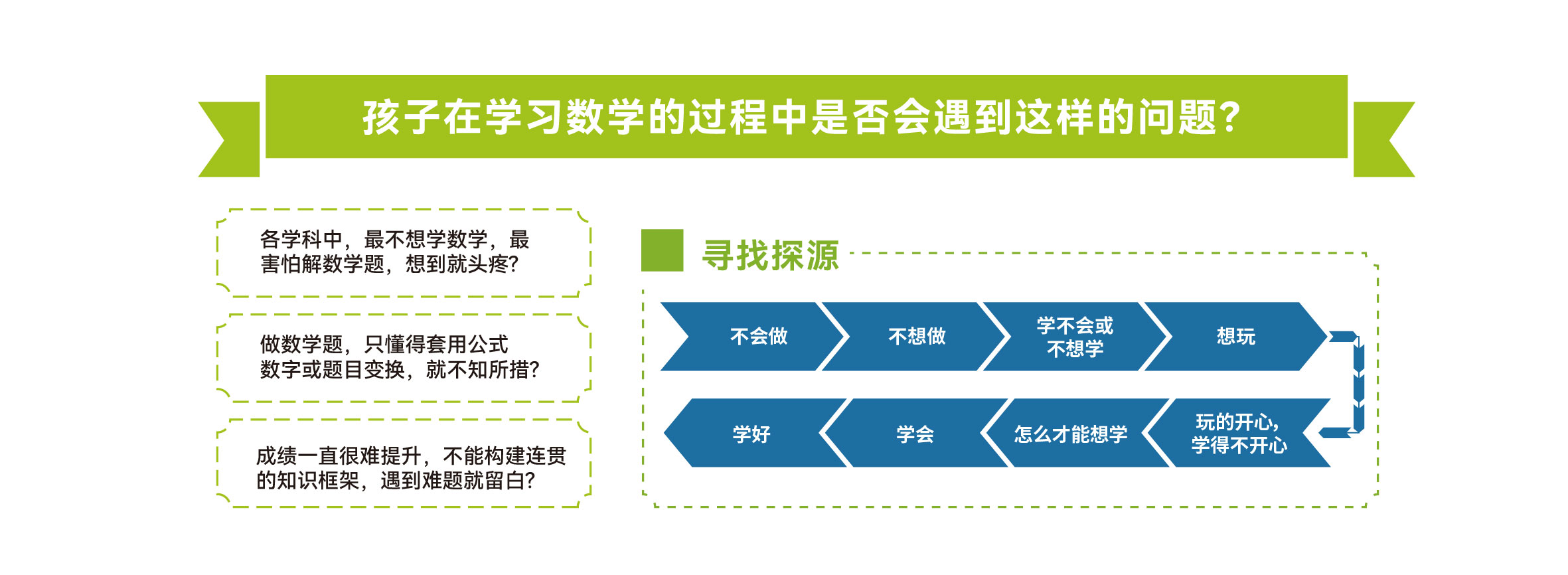 初中数学学习痛点