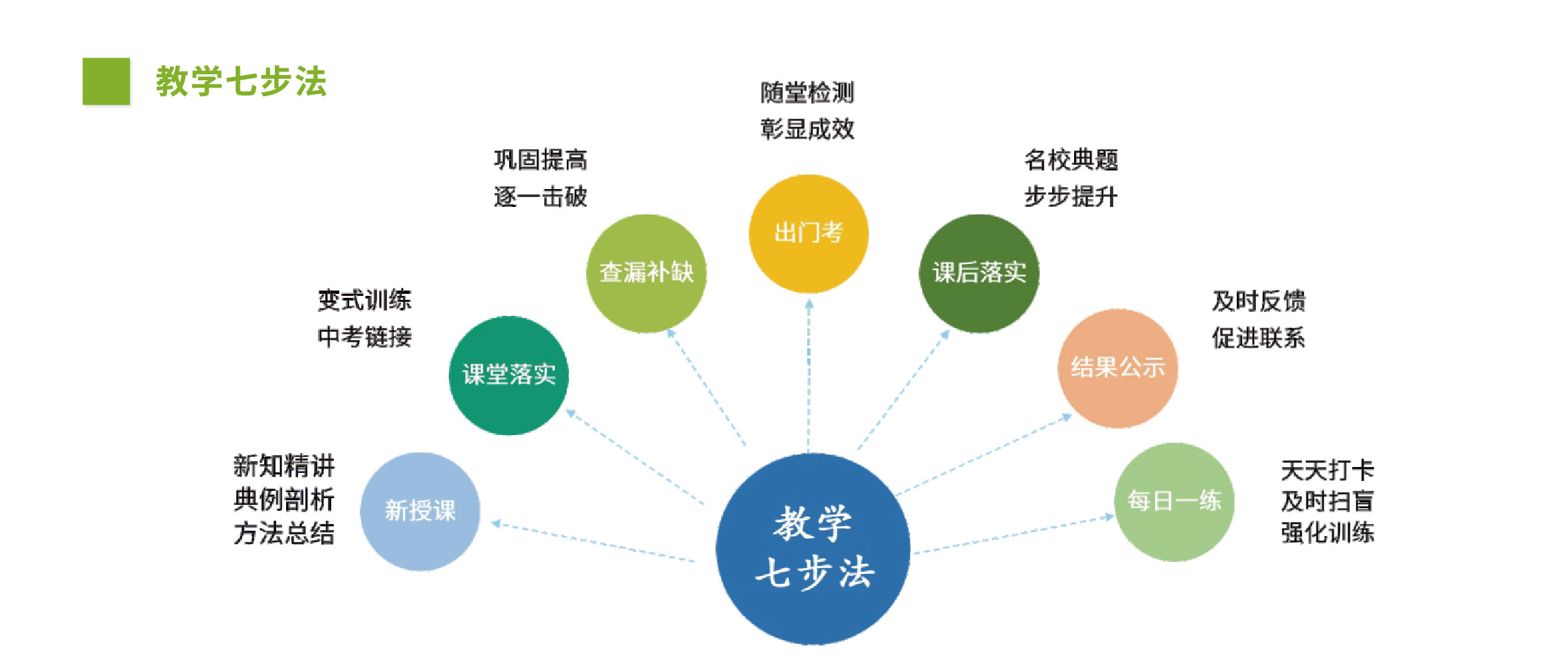 教学七步法