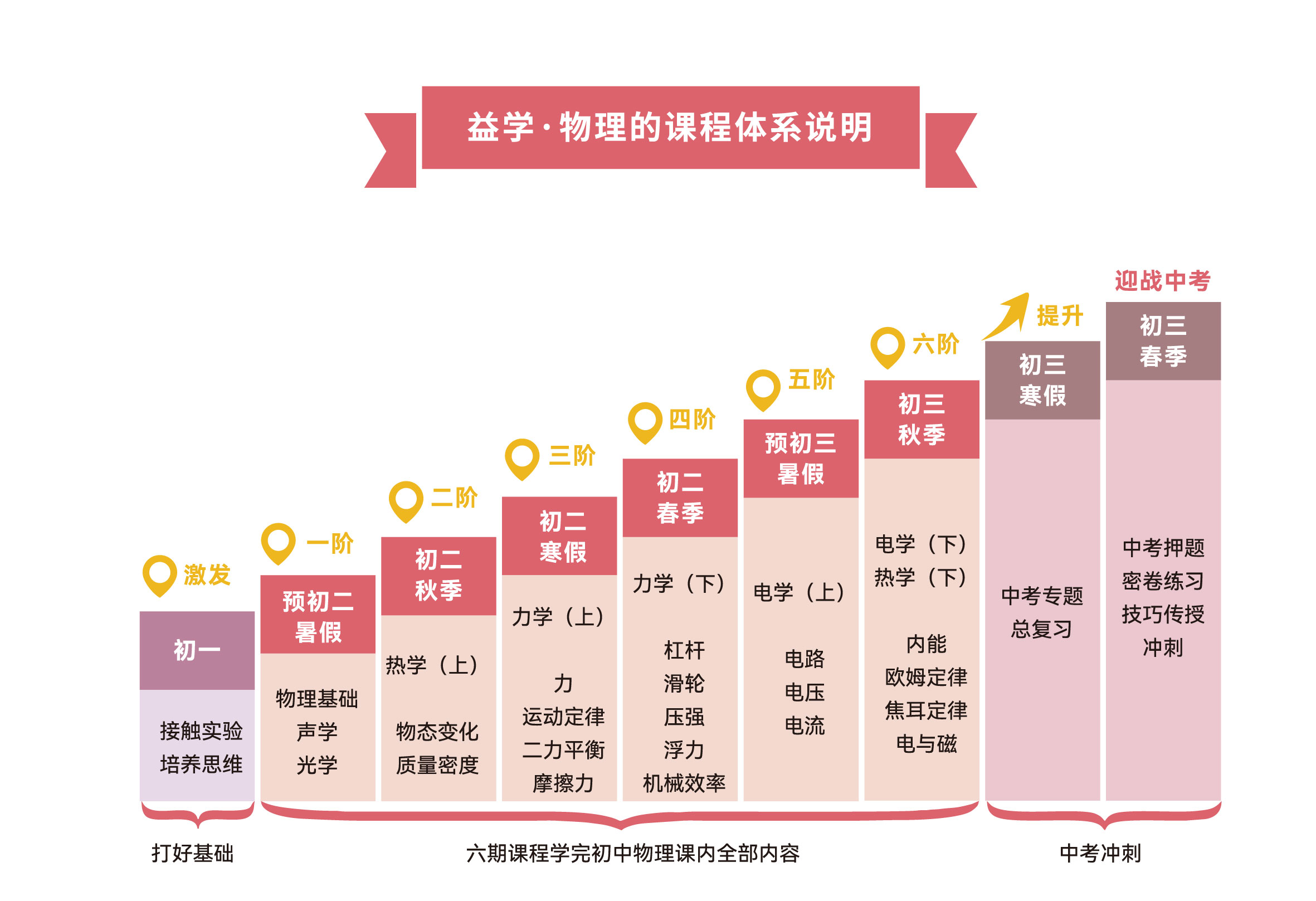 物理课程体系六阶