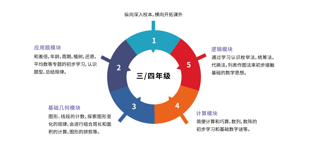 三/四年级课程模块：纵向深入校本+逻辑模块+计算模块+基础几何模块+应用题模块