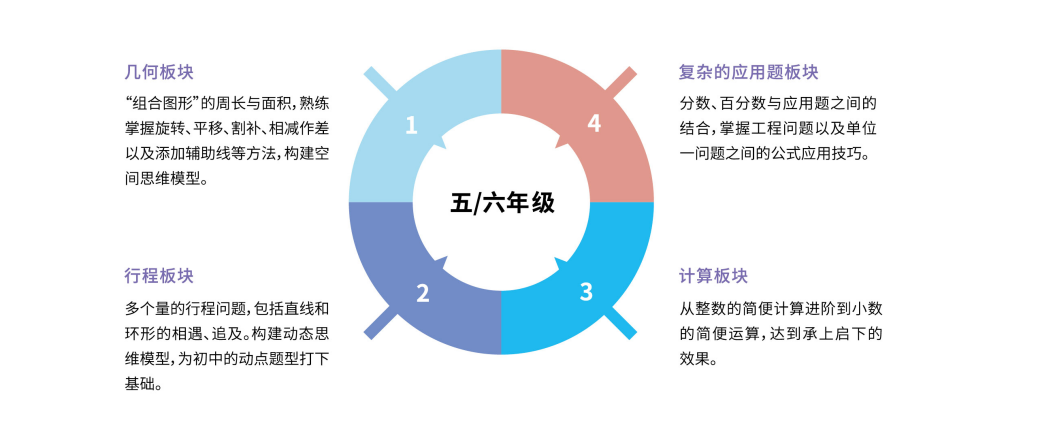 五/六年级课程模块：几何板块+行程板块+计算板块+复杂的应用题板块