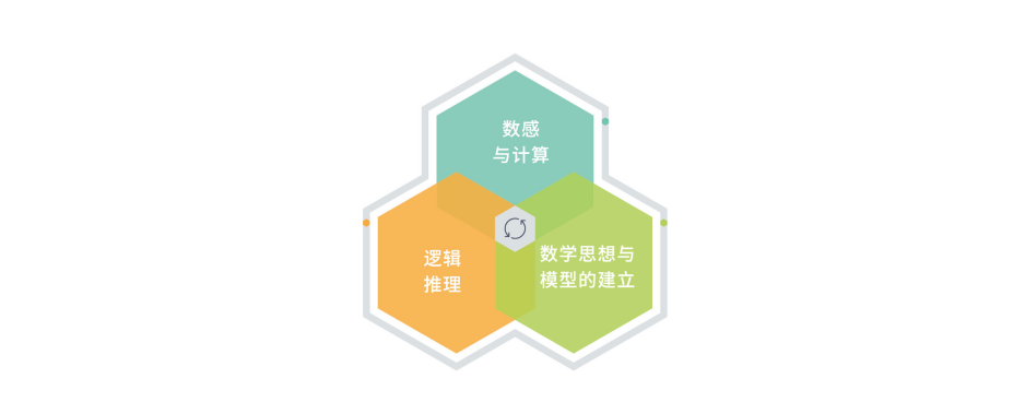 三大维度：数感与计算、逻辑推理、数学思想与模型的建立